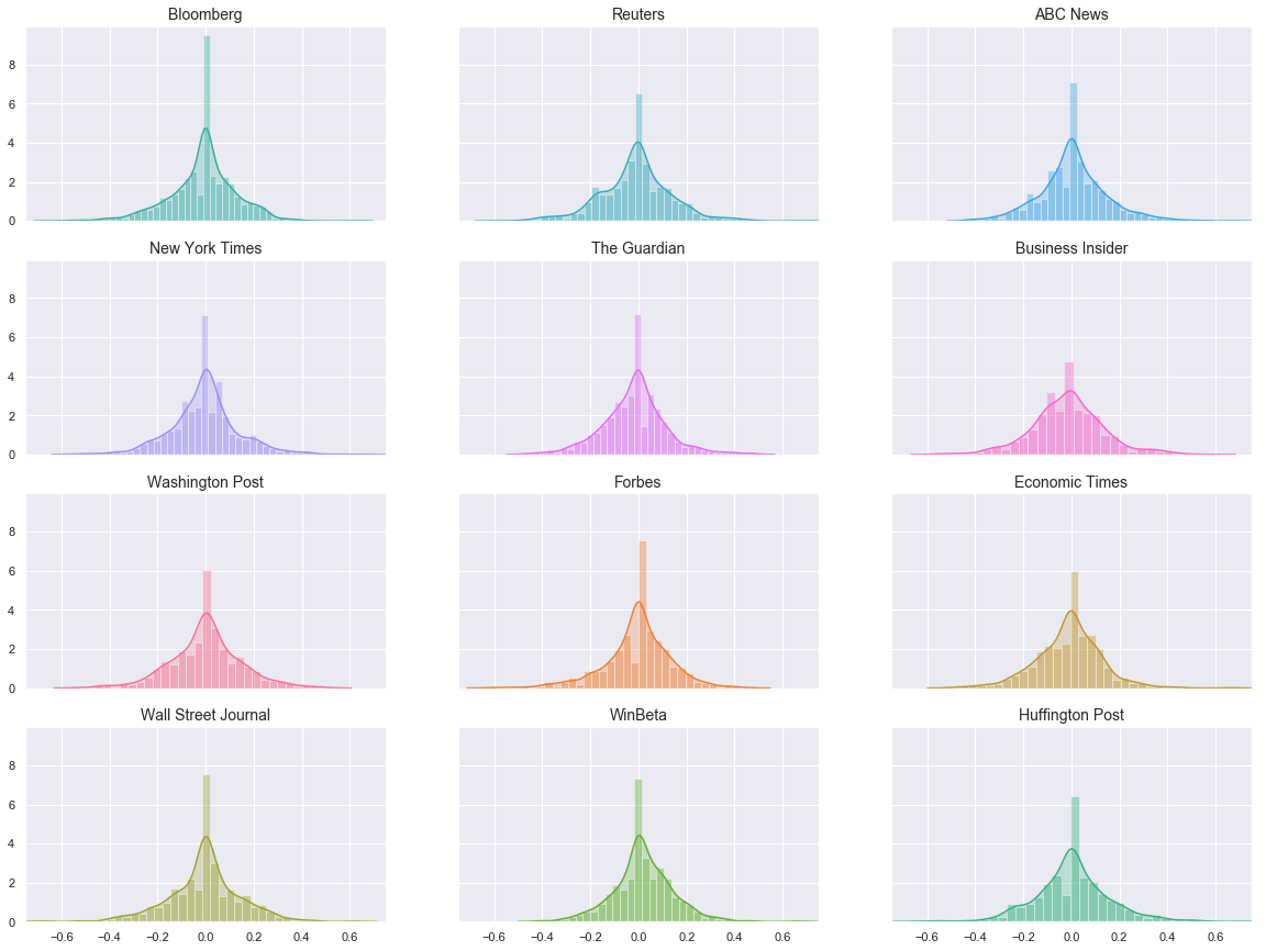 Using Word2vec To Analyze News Headlines And Predict Article Success By Charlene Chambliss Towards Data Science