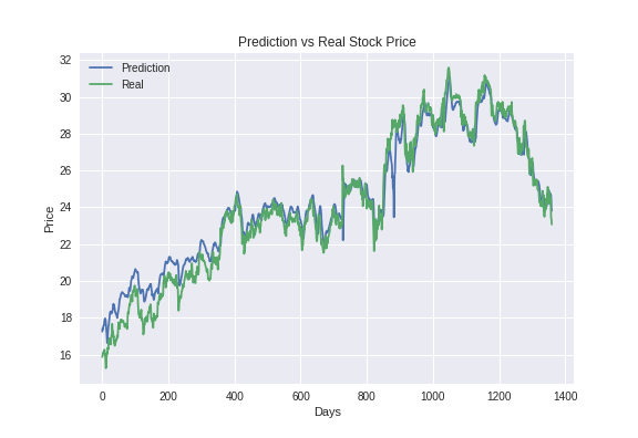 Rnn Stock Chart