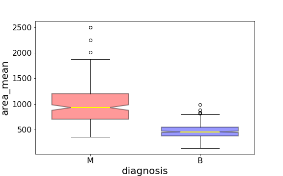 Understanding Boxplots The Image Above Is A Boxplot A Boxplot By Michael Galarnyk Towards Data Science