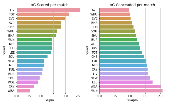 Epl Game Week 6 Prediction Using Data Science Xg Model By Abhijith Chandradas Towards Data Science