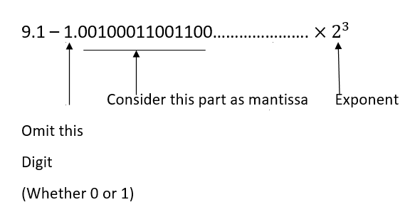 How computer deals with floating point numbers | by Ruvinda Lakdini ...
