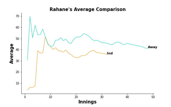 Ajinkya Rahane average comparison