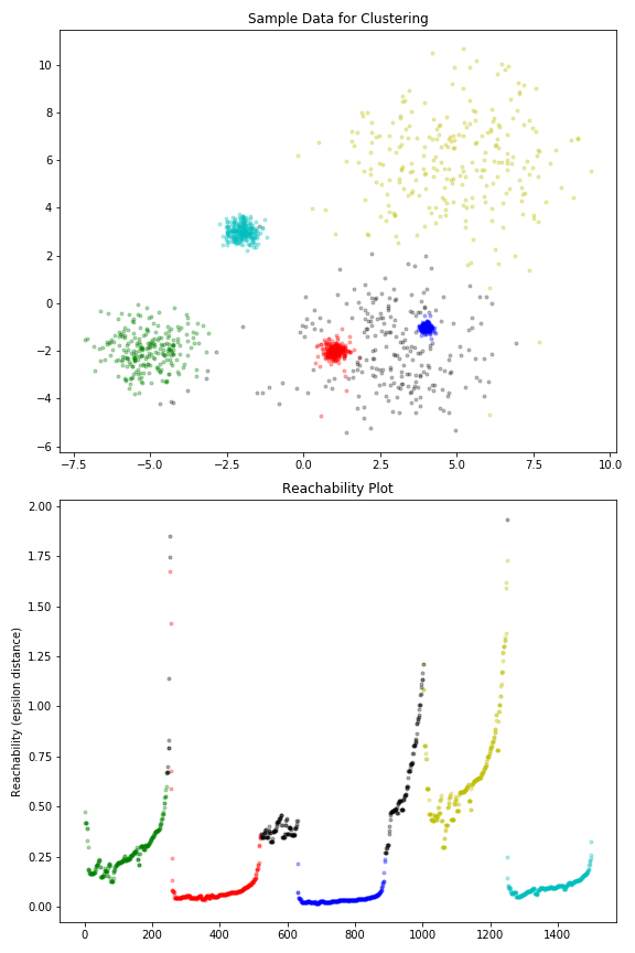 Clustering Using OPTICS. A seemingly parameterless algorithm by