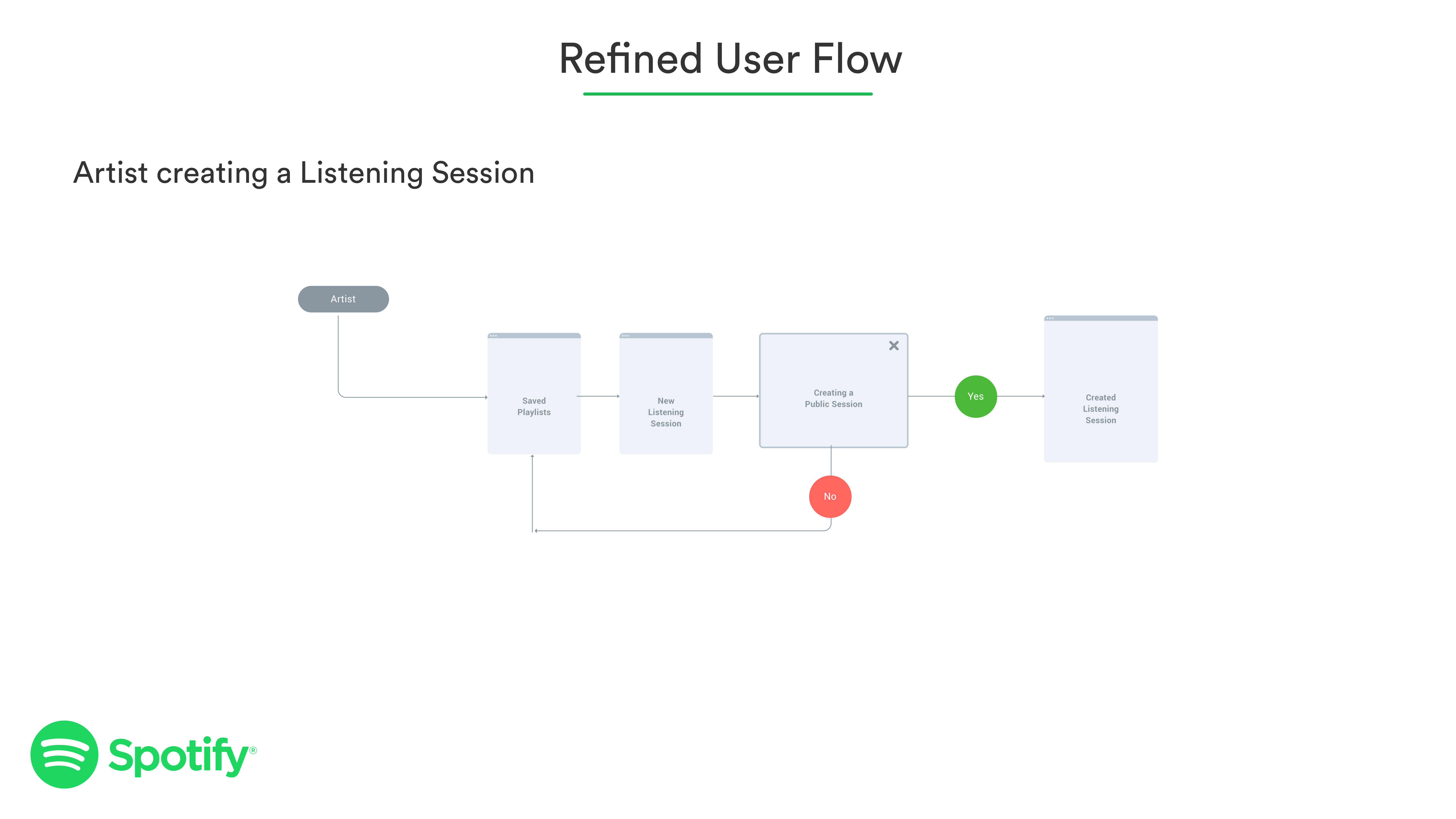 What if you can create Listening Sessions on Spotify — A UX Case Study ...