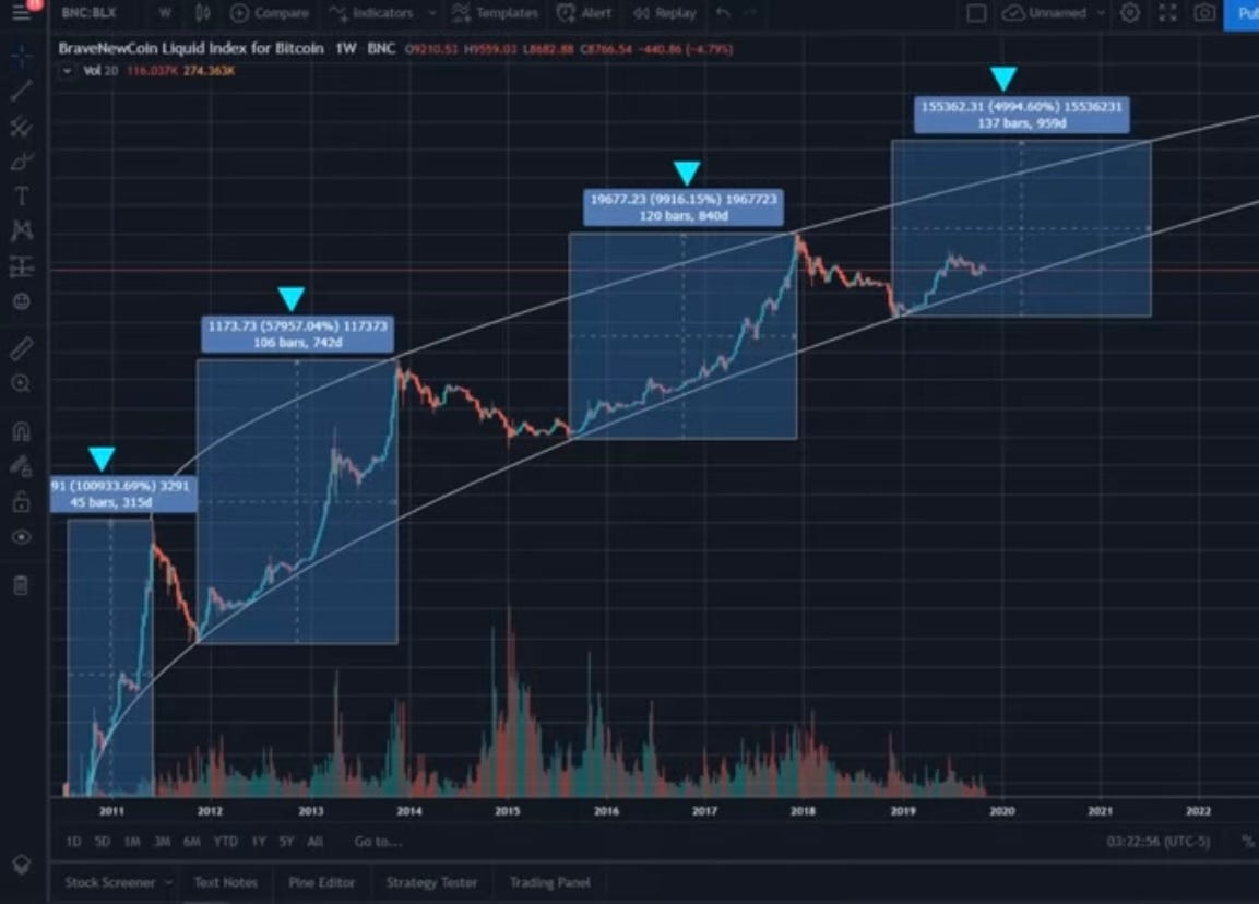 The 2020 Bitcoin Halving Bull Run: Why This Cycle Is ...