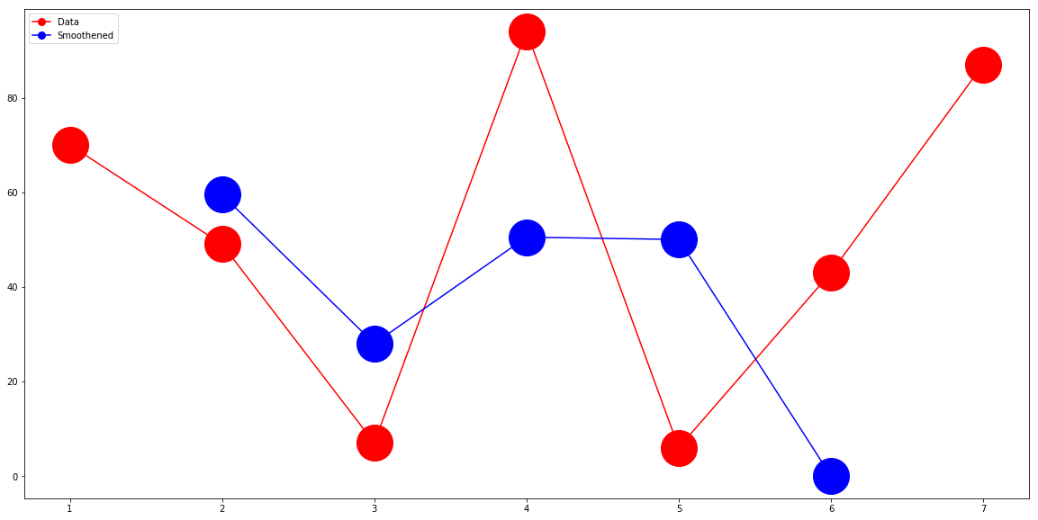 Signal processing (time series analysis) for scientific data analysis