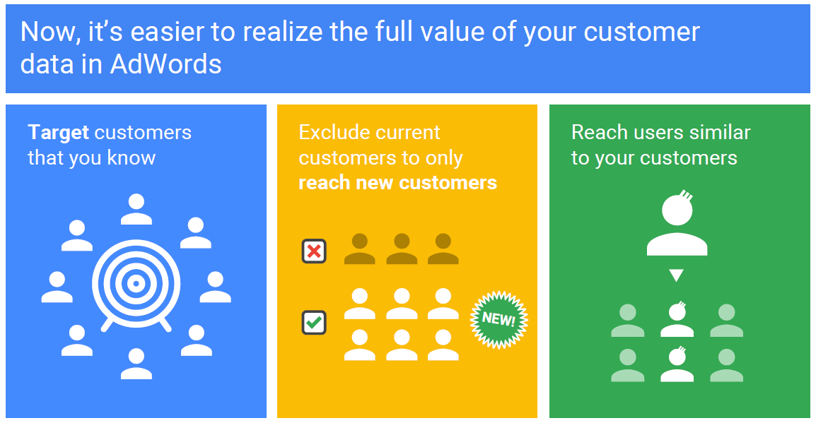 Customer match adwords