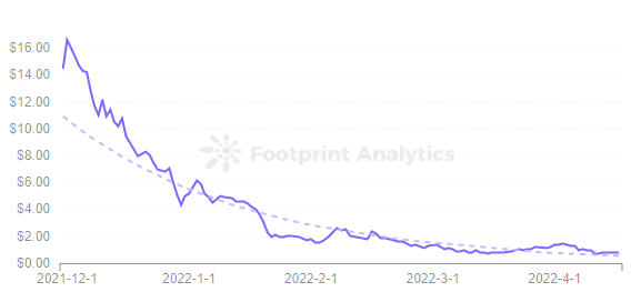 Footprint Analytics — Price of THG