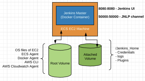 Making An Autoscaling Jenkins Ci Cluster On Amazon Ecs Lambda - 