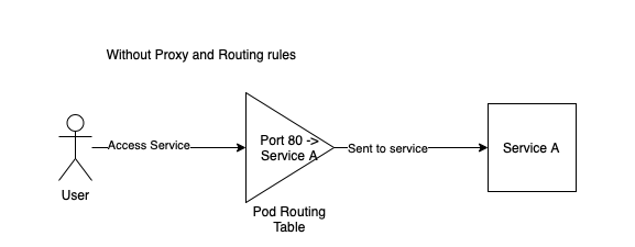 Without proxy server