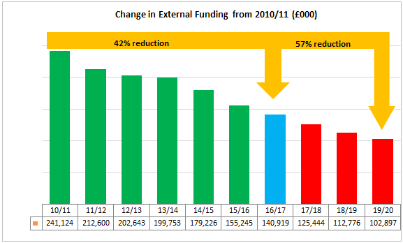 Government Funding Chart