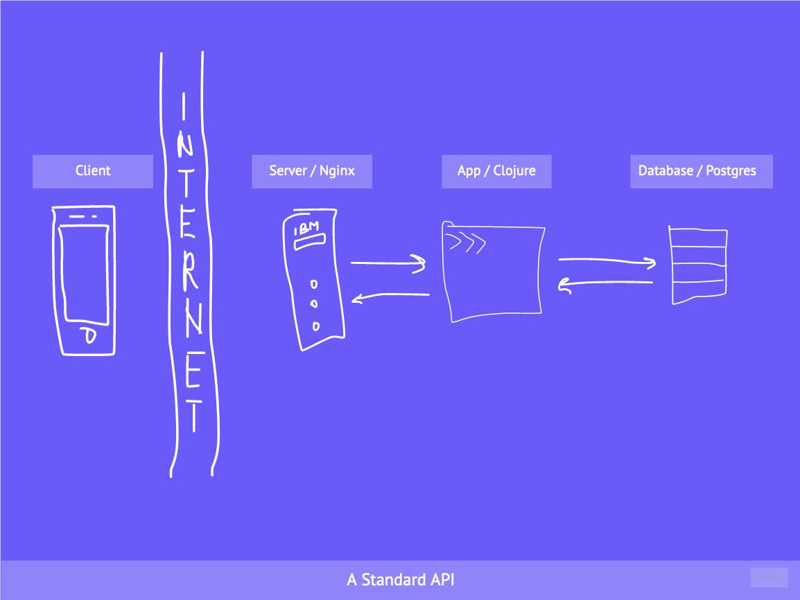 Example API Diagram
