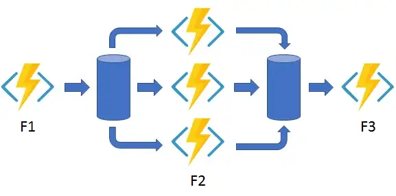 fan-out/fan-in