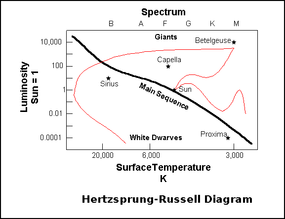 hertzsprung russell diagram for kids