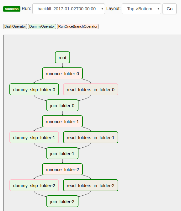 Use apache airflow to run task exactly once by Andreas P Medium