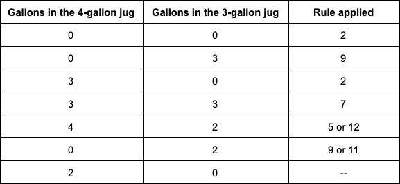 Water Jug problem. A Water Jug Problem You are given two… by