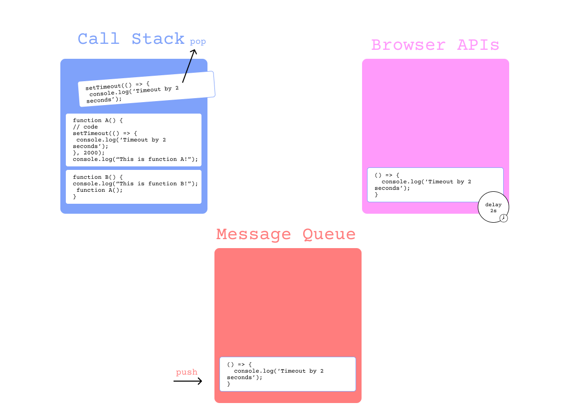 The JavaScript Event Loop. Like most junior programmers, I often… | by ...