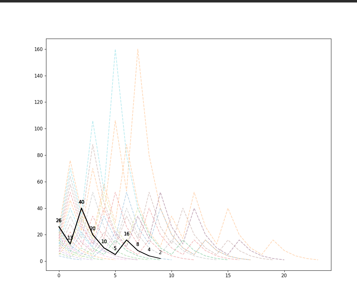 Simulating The Collatz Conjecture using Python and Matplotlib Animation ...