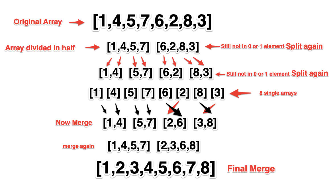 Merge Sort. Merge sort is an efficient and… | by Amritpal Singh | Medium