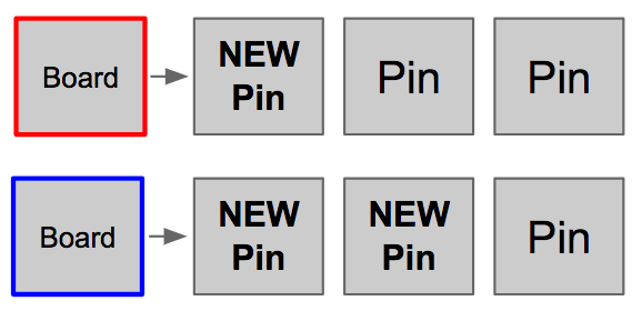 Keeping Related Pins fresh. Jenny Liu | Software Engineer… | by Pinterest  Engineering | Pinterest Engineering Blog | Medium