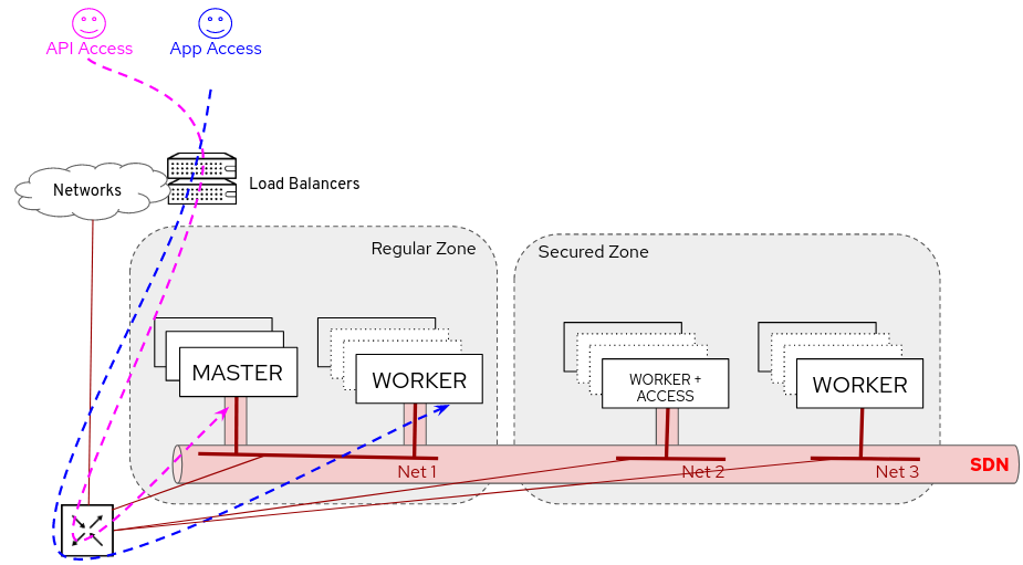 Security Zones in OpenShift worker nodes — Part II — Grouping Workers