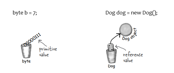 3. Primitive and Reference variables in Java | by Thilini Fernando ...