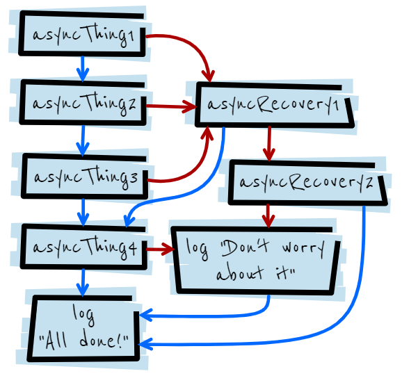 27 What Are Promises In Javascript