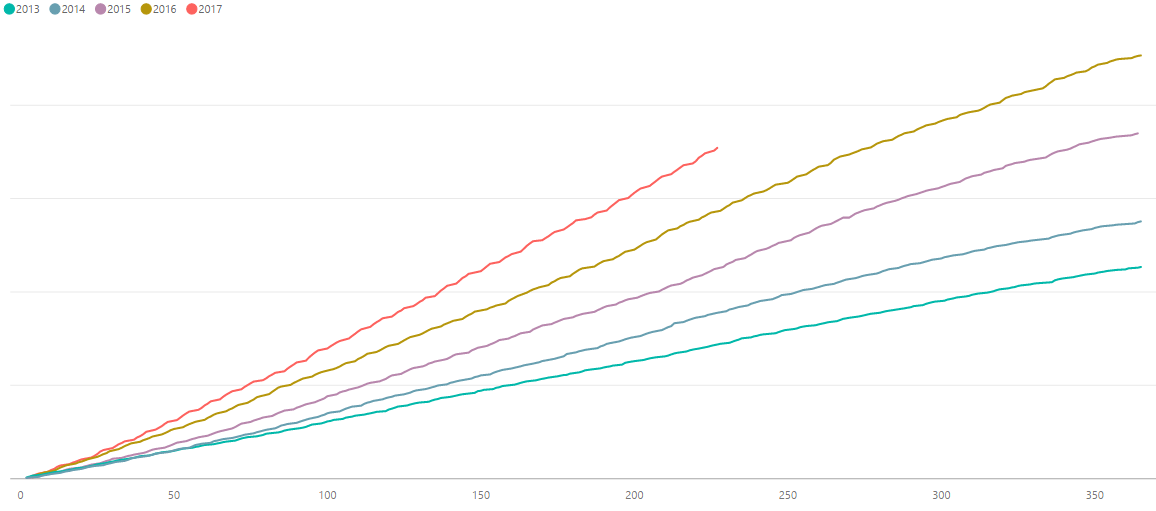 Power Bi Line Chart Date