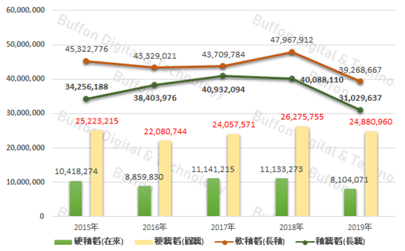 2019年 稻米 產量統計 2019年 稻米 產量合計1 428 250 663 公斤 其中稉稻 蓬萊 產 By Buffon Digital Technology Buffondt Medium