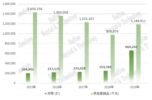 19年 服飾品製造業 銷售統計 在19年 服飾品製造業 中 紡織帽 銷售量1 157 千打 襪類 共7 By Buffon Digital Technology Buffondt Medium 19年 服飾品製造業 銷售統計 在19年 服飾品製造業 中 紡織帽 銷售量1 157 千打 襪類 共7 By Buffon Digital Technology Buffondt Medium