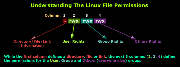 Linux Basics File Permissions My Notes While Learning About Linux By Long Nguyen Medium Linux Basics File Permissions My Notes While Learning About Linux By Long Nguyen Medium