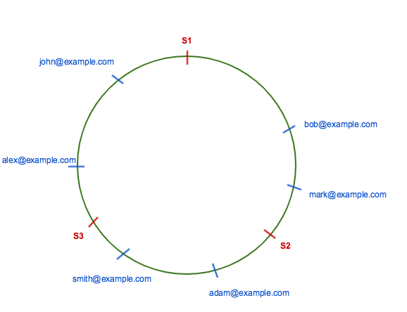 consistent hashing 1