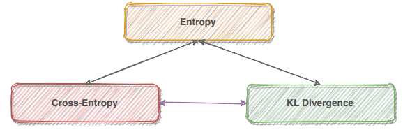 Entropy, Cross entropy and KL divergence | by Dhanoop Karunakaran ...