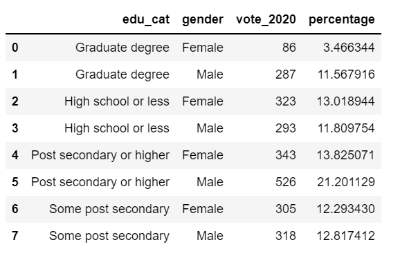 Forecasting The 2020 US Election Using Multilevel Regression With Post ...