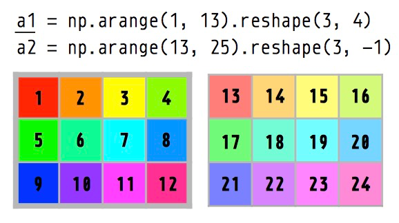 Visualizing numpy reshape and stack | Towards Data Science