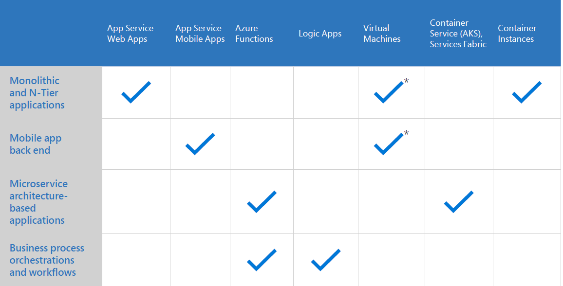 Which Azure services are best suited for which types of Applications