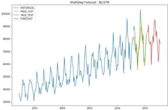 Hands-On Advanced Deep Learning Time Series Forecasting with Tensors ...