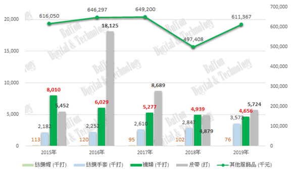 19年 服飾品製造業 銷售統計 在19年 服飾品製造業 中 紡織帽 銷售量1 157 千打 襪類 共7 By Buffon Digital Technology Buffondt Medium