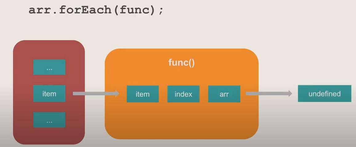 Functionality of forEach()