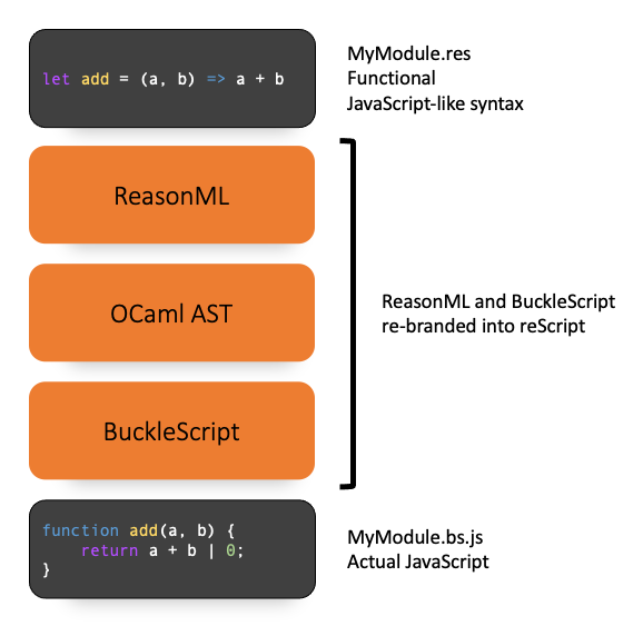 How I Switched From Typescript To Rescript By Ronen Lahat At T Israel Tech Blog Medium How I Switched From Typescript To Rescript By Ronen Lahat At T Israel Tech Blog Medium