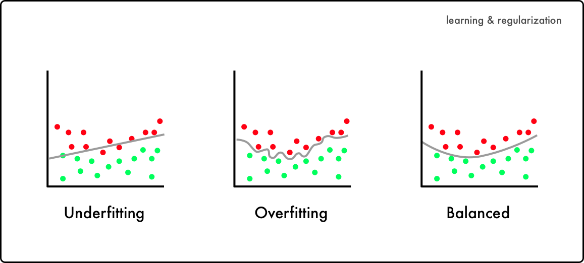 8 Simple Techniques to Prevent Overfitting | by David Chuan-En Lin |  Towards Data Science