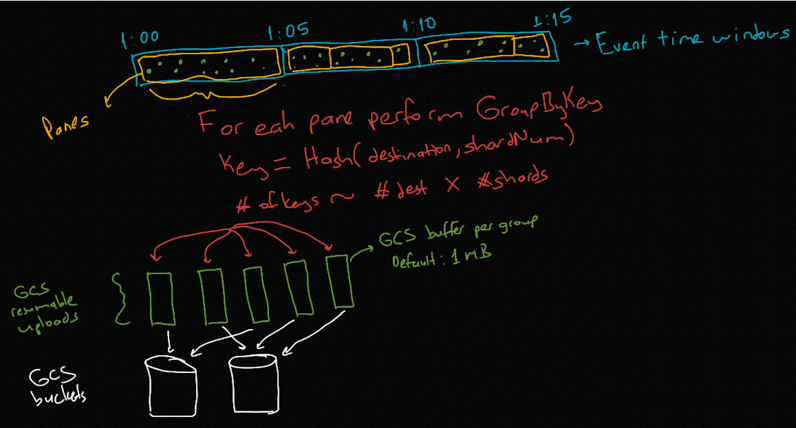 How To Prevent Ooms While Streaming Data To Gcs Via Apache Beam How To Prevent Ooms While Streaming Data To Gcs Via Apache Beam