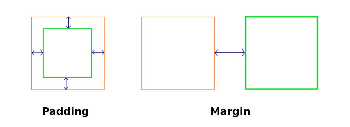 Margin vs Padding. Margin is an element's personal space —… | by Kunal |  Frontend Shortcut | Medium