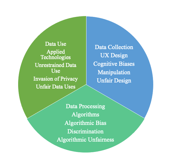 Visual representation summary the data cycle (data collection, data processing and data use) and related vulnerabilities