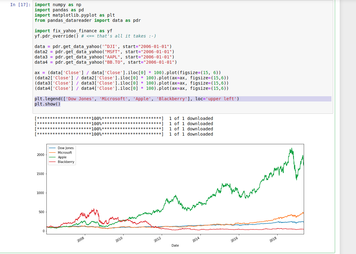 Dow Jones Index Yahoo Chart