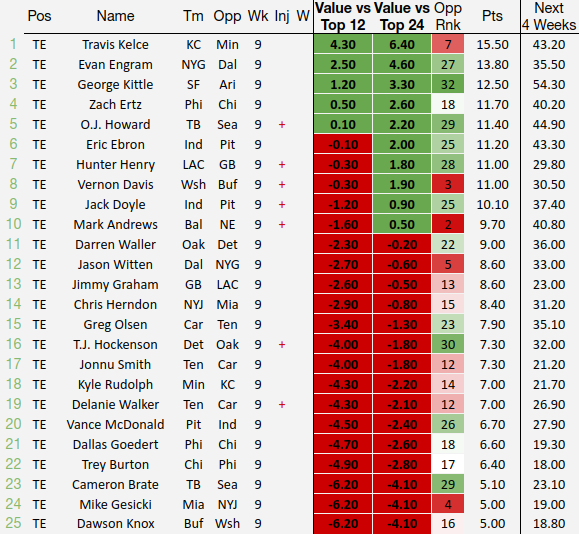 Mathbox Tells It Like It Is Week 9 Fantasy Football Rankings Based On Machine Learning By Chris Seal Fantasy Outliers Medium