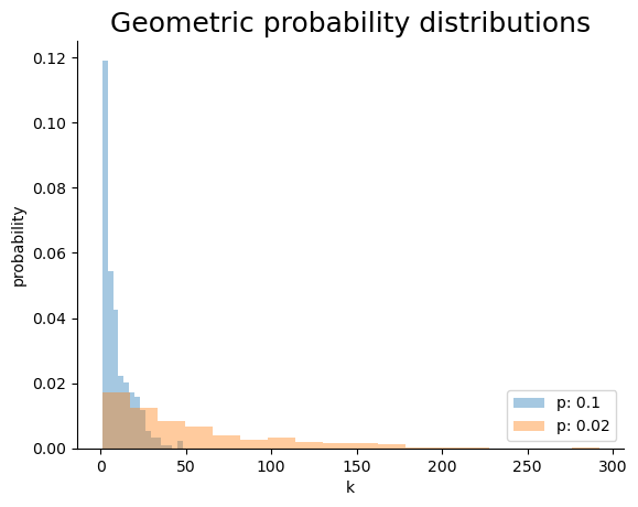 5 basic discrete distributions you need to know for EDA in data science ...