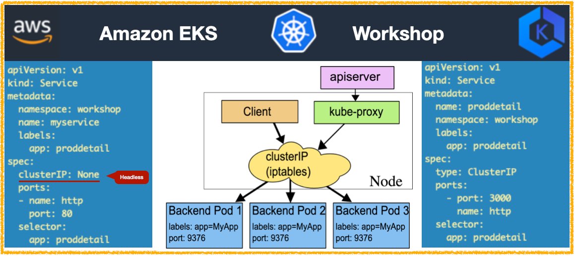 Amazon EKS—Services, Load Balancing, and Networking—ClusterIP Service  Hands-On Demonstration | AWS Tip