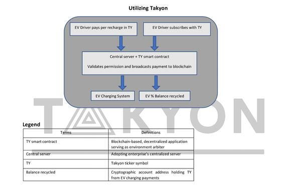 0* 3v962EVnjw hH2Z Takyon ($TY) is a new energy token that simplifies the payment process and makes charging an electric vehicle a more enjoyable experience. With a total supply of 777,000,000 coins and only 277,000,000 in actual circulation, it’s also set to become a Top 50 token and potential fan favorite of many within the crypto community.