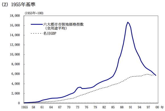 Japan Land Prices Chart